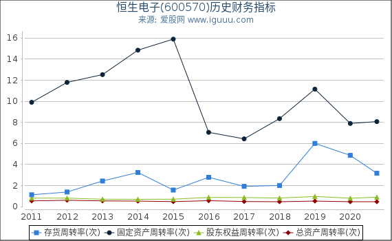 恒生电子(600570)股东权益比率、固定资产比率等历史财务指标图 恒生电子(600570)股东权益比率、固定资产比率等历史财务指标图