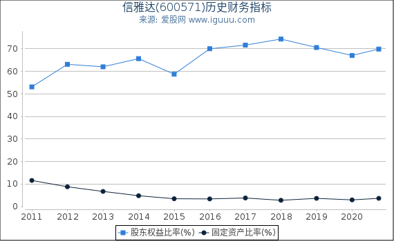 信雅达(600571)股东权益比率、固定资产比率等历史财务指标图 信雅达(600571)股东权益比率、固定资产比率等历史财务指标图