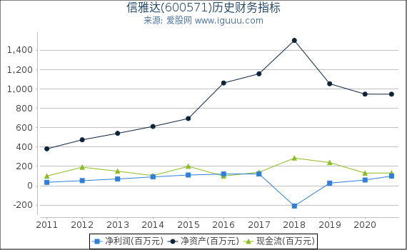信雅达(600571)股东权益比率、固定资产比率等历史财务指标图 信雅达(600571)股东权益比率、固定资产比率等历史财务指标图