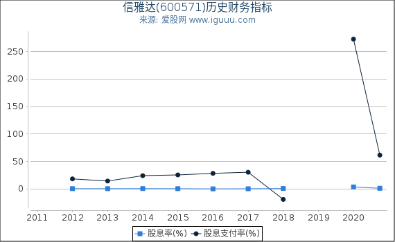 信雅达(600571)股东权益比率、固定资产比率等历史财务指标图 信雅达(600571)股东权益比率、固定资产比率等历史财务指标图