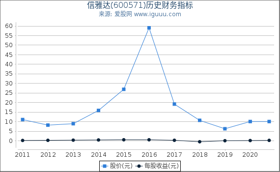 信雅达(600571)股东权益比率、固定资产比率等历史财务指标图 信雅达(600571)股东权益比率、固定资产比率等历史财务指标图