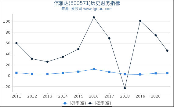 信雅达(600571)股东权益比率、固定资产比率等历史财务指标图 信雅达(600571)股东权益比率、固定资产比率等历史财务指标图