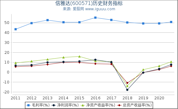 信雅达(600571)股东权益比率、固定资产比率等历史财务指标图 信雅达(600571)股东权益比率、固定资产比率等历史财务指标图
