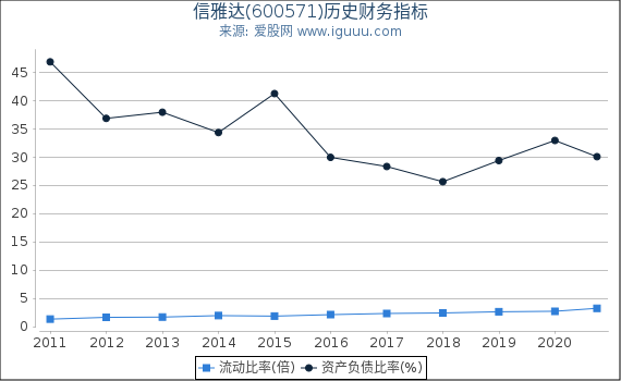 信雅达(600571)股东权益比率、固定资产比率等历史财务指标图 信雅达(600571)股东权益比率、固定资产比率等历史财务指标图