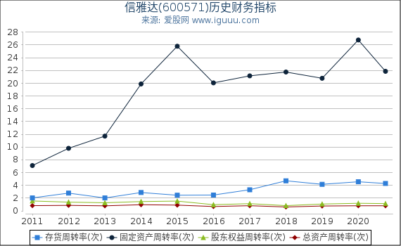 信雅达(600571)股东权益比率、固定资产比率等历史财务指标图 信雅达(600571)股东权益比率、固定资产比率等历史财务指标图