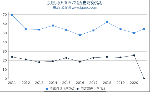 康恩贝(600572)股东权益比率、固定资产比率等历史财务指标图 康恩贝(600572)股东权益比率、固定资产比率等历史财务指标图