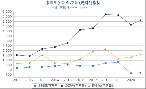 康恩贝(600572)股东权益比率、固定资产比率等历史财务指标图 康恩贝(600572)股东权益比率、固定资产比率等历史财务指标图
