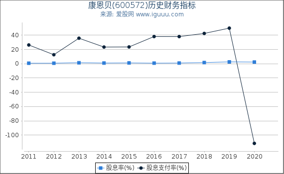康恩贝(600572)股东权益比率、固定资产比率等历史财务指标图 康恩贝(600572)股东权益比率、固定资产比率等历史财务指标图