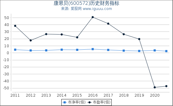 康恩贝(600572)股东权益比率、固定资产比率等历史财务指标图 康恩贝(600572)股东权益比率、固定资产比率等历史财务指标图