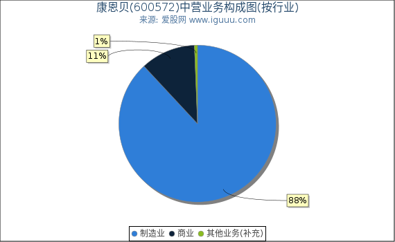 康恩贝(600572)主营业务构成图(按行业) 康恩贝(600572)主营业务构成图(按行业)