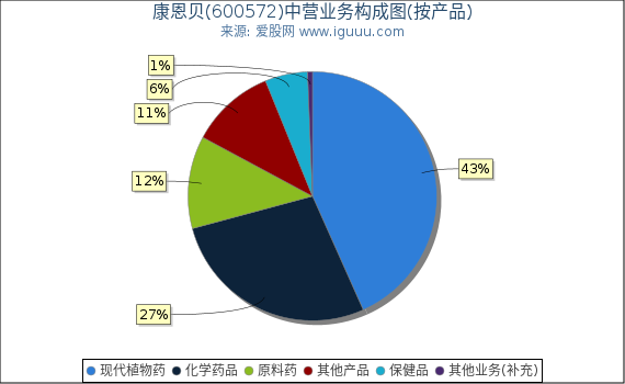康恩贝(600572)主营业务构成图(按产品) 康恩贝(600572)主营业务构成图(按产品)