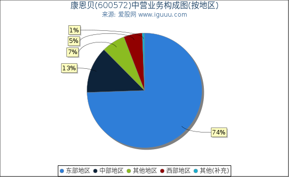康恩贝(600572)主营业务构成图(按地区) 康恩贝(600572)主营业务构成图(按地区)