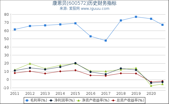 康恩贝(600572)股东权益比率、固定资产比率等历史财务指标图 康恩贝(600572)股东权益比率、固定资产比率等历史财务指标图