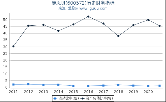 康恩贝(600572)股东权益比率、固定资产比率等历史财务指标图 康恩贝(600572)股东权益比率、固定资产比率等历史财务指标图