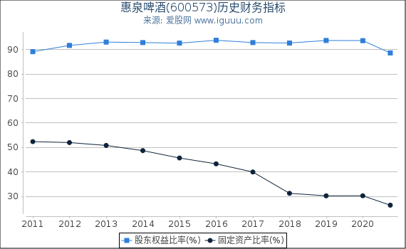 惠泉啤酒(600573)股东权益比率、固定资产比率等历史财务指标图 惠泉啤酒(600573)股东权益比率、固定资产比率等历史财务指标图