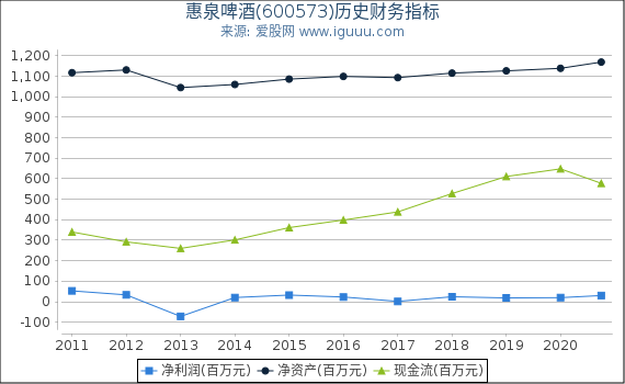 惠泉啤酒(600573)股东权益比率、固定资产比率等历史财务指标图 惠泉啤酒(600573)股东权益比率、固定资产比率等历史财务指标图