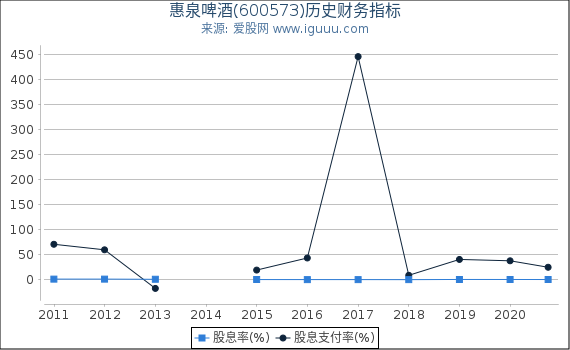 惠泉啤酒(600573)股东权益比率、固定资产比率等历史财务指标图 惠泉啤酒(600573)股东权益比率、固定资产比率等历史财务指标图