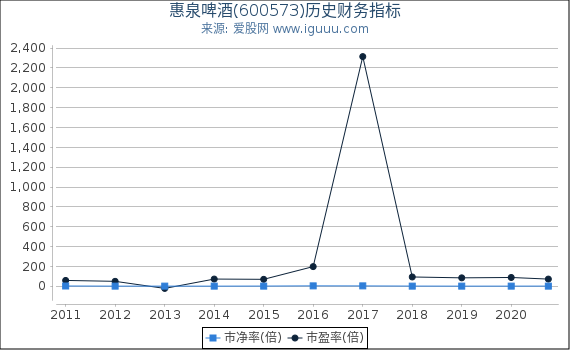 惠泉啤酒(600573)股东权益比率、固定资产比率等历史财务指标图 惠泉啤酒(600573)股东权益比率、固定资产比率等历史财务指标图