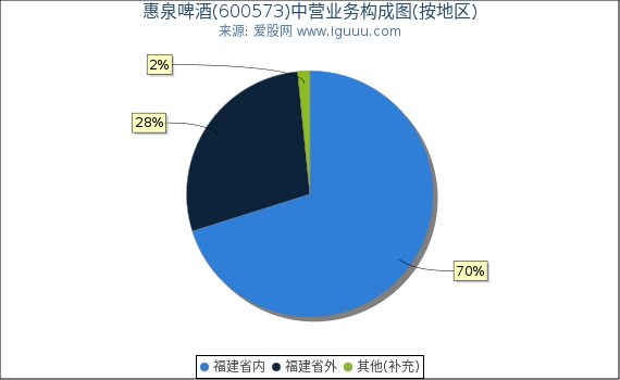 惠泉啤酒(600573)主营业务构成图（按地区）