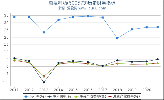 惠泉啤酒(600573)股东权益比率、固定资产比率等历史财务指标图 惠泉啤酒(600573)股东权益比率、固定资产比率等历史财务指标图