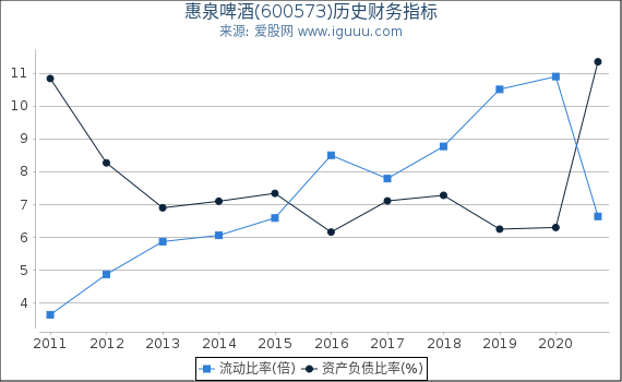 惠泉啤酒(600573)股东权益比率、固定资产比率等历史财务指标图 惠泉啤酒(600573)股东权益比率、固定资产比率等历史财务指标图
