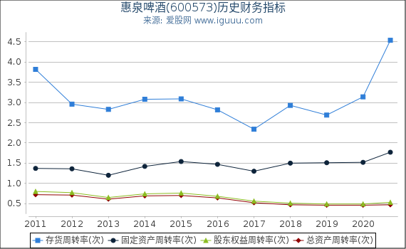 惠泉啤酒(600573)股东权益比率、固定资产比率等历史财务指标图 惠泉啤酒(600573)股东权益比率、固定资产比率等历史财务指标图
