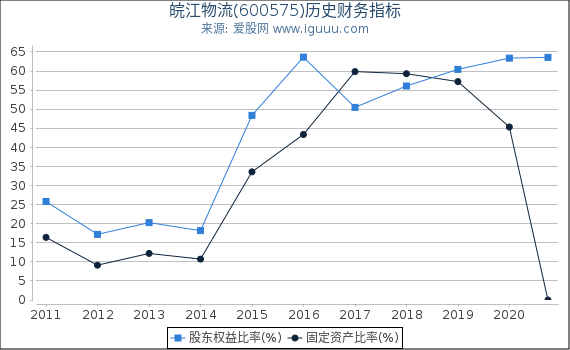 皖江物流(600575)股东权益比率、固定资产比率等历史财务指标图 皖江物流(600575)股东权益比率、固定资产比率等历史财务指标图