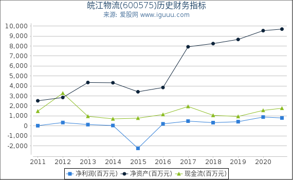 皖江物流(600575)股东权益比率、固定资产比率等历史财务指标图 皖江物流(600575)股东权益比率、固定资产比率等历史财务指标图
