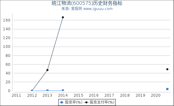 皖江物流(600575)股东权益比率、固定资产比率等历史财务指标图 皖江物流(600575)股东权益比率、固定资产比率等历史财务指标图