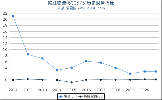 皖江物流(600575)股东权益比率、固定资产比率等历史财务指标图 皖江物流(600575)股东权益比率、固定资产比率等历史财务指标图