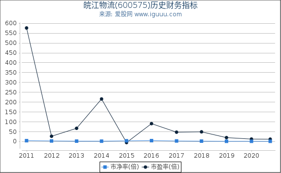皖江物流(600575)股东权益比率、固定资产比率等历史财务指标图 皖江物流(600575)股东权益比率、固定资产比率等历史财务指标图