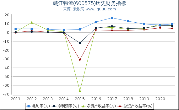 皖江物流(600575)股东权益比率、固定资产比率等历史财务指标图 皖江物流(600575)股东权益比率、固定资产比率等历史财务指标图