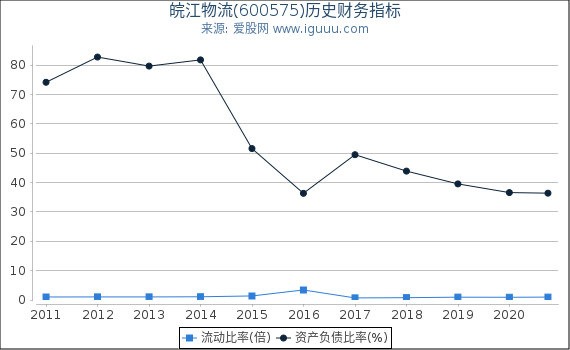 皖江物流(600575)股东权益比率、固定资产比率等历史财务指标图 皖江物流(600575)股东权益比率、固定资产比率等历史财务指标图