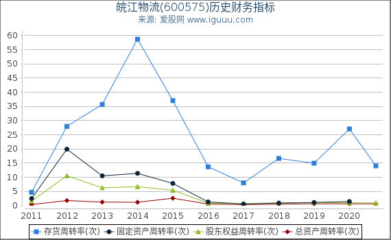 皖江物流(600575)股东权益比率、固定资产比率等历史财务指标图 皖江物流(600575)股东权益比率、固定资产比率等历史财务指标图