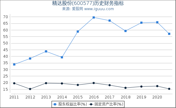 精达股份(600577)股东权益比率、固定资产比率等历史财务指标图 精达股份(600577)股东权益比率、固定资产比率等历史财务指标图