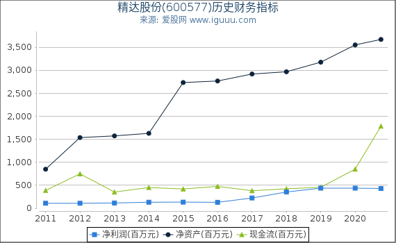 精达股份(600577)股东权益比率、固定资产比率等历史财务指标图 精达股份(600577)股东权益比率、固定资产比率等历史财务指标图