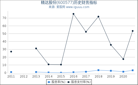 精达股份(600577)股东权益比率、固定资产比率等历史财务指标图 精达股份(600577)股东权益比率、固定资产比率等历史财务指标图