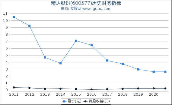 精达股份(600577)股东权益比率、固定资产比率等历史财务指标图 精达股份(600577)股东权益比率、固定资产比率等历史财务指标图