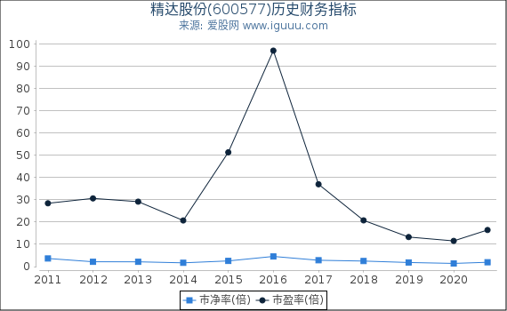 精达股份(600577)股东权益比率、固定资产比率等历史财务指标图 精达股份(600577)股东权益比率、固定资产比率等历史财务指标图
