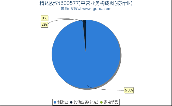精达股份(600577)主营业务构成图(按行业) 精达股份(600577)主营业务构成图(按行业)