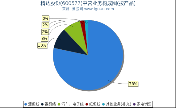 精达股份(600577)主营业务构成图(按产品) 精达股份(600577)主营业务构成图(按产品)