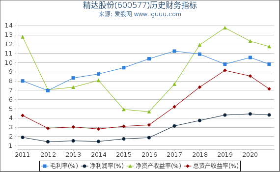 精达股份(600577)股东权益比率、固定资产比率等历史财务指标图 精达股份(600577)股东权益比率、固定资产比率等历史财务指标图