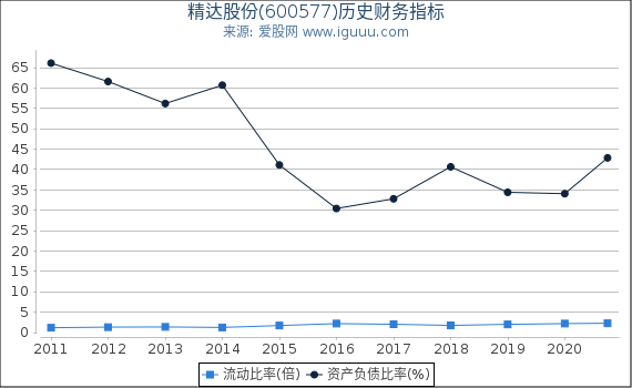 精达股份(600577)股东权益比率、固定资产比率等历史财务指标图 精达股份(600577)股东权益比率、固定资产比率等历史财务指标图