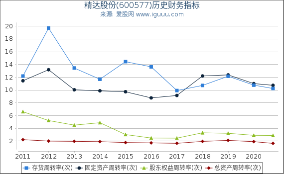 精达股份(600577)股东权益比率、固定资产比率等历史财务指标图 精达股份(600577)股东权益比率、固定资产比率等历史财务指标图