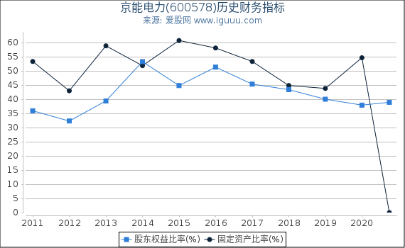 京能电力(600578)股东权益比率、固定资产比率等历史财务指标图 京能电力(600578)股东权益比率、固定资产比率等历史财务指标图