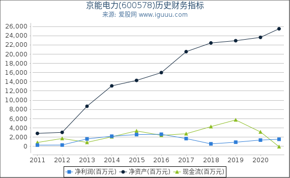京能电力(600578)股东权益比率、固定资产比率等历史财务指标图 京能电力(600578)股东权益比率、固定资产比率等历史财务指标图