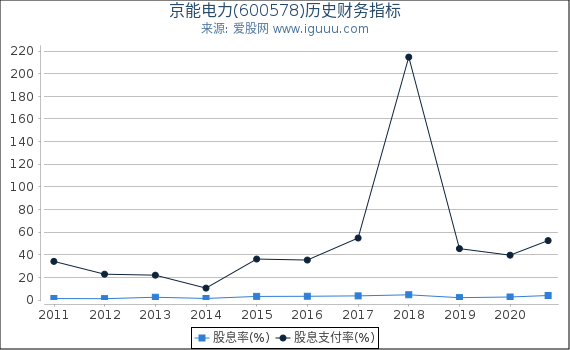 京能电力(600578)股东权益比率、固定资产比率等历史财务指标图 京能电力(600578)股东权益比率、固定资产比率等历史财务指标图