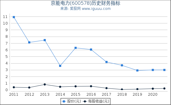 京能电力(600578)股东权益比率、固定资产比率等历史财务指标图 京能电力(600578)股东权益比率、固定资产比率等历史财务指标图