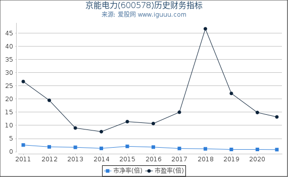 京能电力(600578)股东权益比率、固定资产比率等历史财务指标图 京能电力(600578)股东权益比率、固定资产比率等历史财务指标图