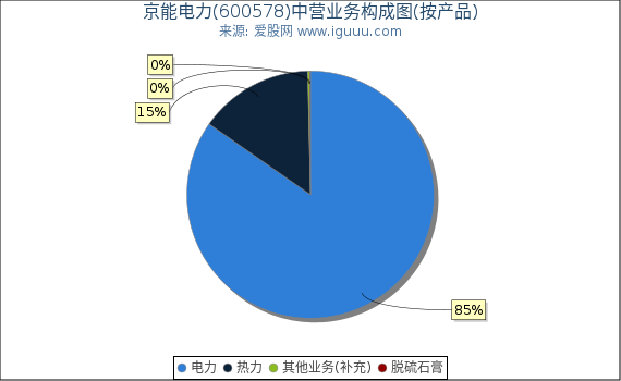 京能电力(600578)主营业务构成图（按产品）